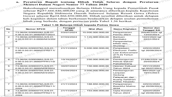 Rp24,8 Miliar Mengucur Bertahap, Transparansi Hibah Polres Gowa Dipreteli